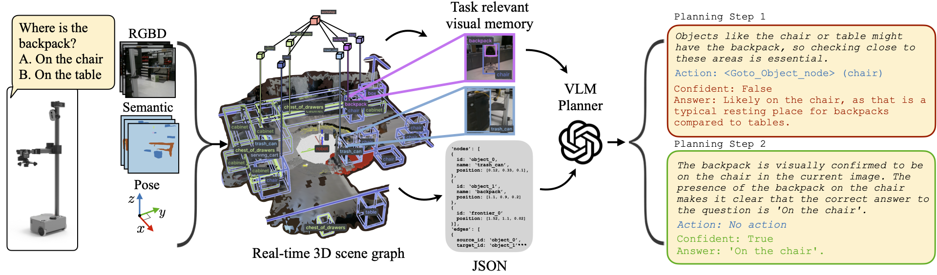 A depiction of GraphEQA in simulation.