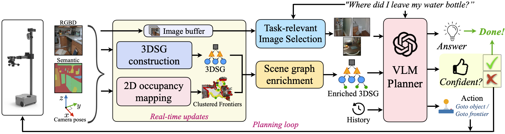 The overall GraphEQA method.