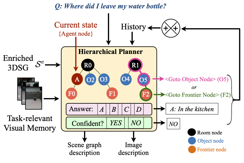 The overall GraphEQA method.